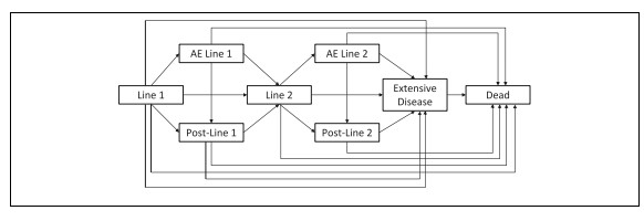 Cost-Effectiveness Analysis for Therapy Sequence in Advanced Cancer: A Microsimulation Approach with Application to Metastatic Prostate Cancer